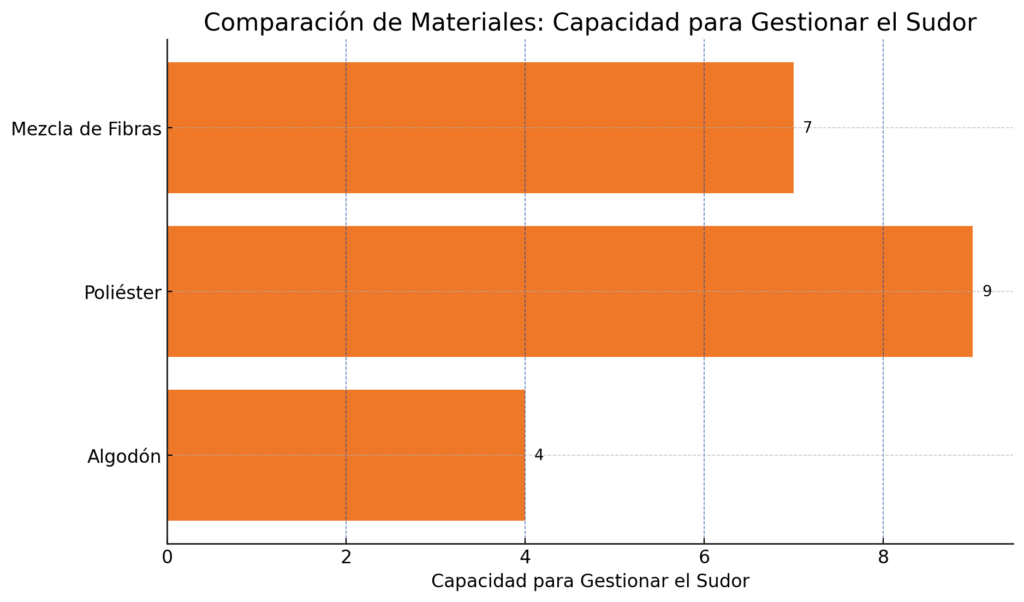 Gráfica de barras mostrando la capacidad de absorción de humedad de diferentes materiales usados en camisetas de fútbol.