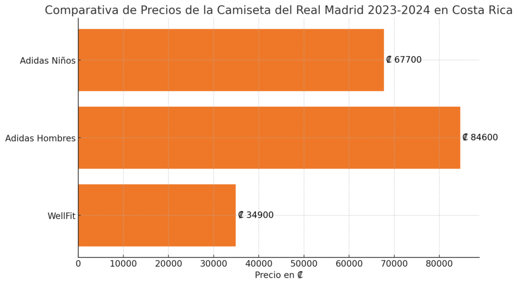 Grafica de comparación de precios de la camiseta del Real Madrid 2023-2024 de WellFit, tienda oficial del Real Madrid y otras tiendas locales en Costa Rica.