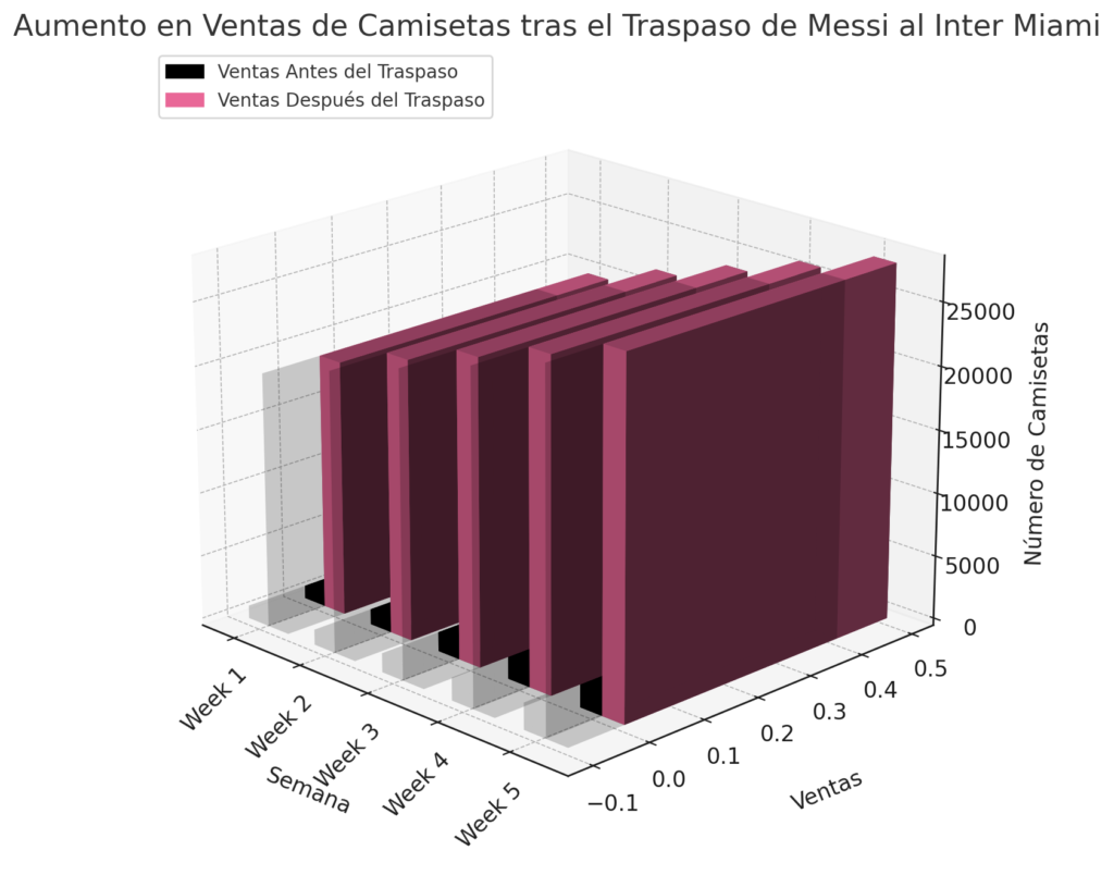 Gráfico de barras mostrando el incremento en las ventas de camisetas tras la llegada de Messi al Inter de Miami.