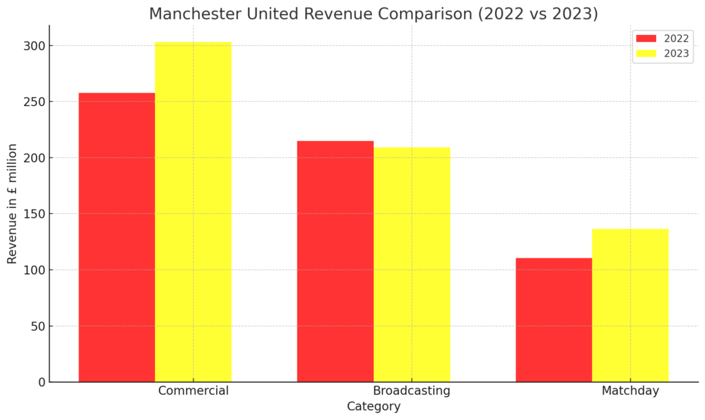 Gráfico de barras mostrando la comparación de ingresos del Manchester United en 2022 y 2023 en categorías comerciales, de transmisión y de día de partido, con barras en colores rojo y amarillo representativos del club, destacando el crecimiento y desempeño financiero.