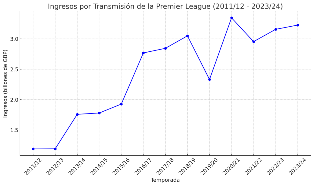 La gráfica muestra los ingresos por transmisión de la Premier League desde la temporada 2011/12 hasta la temporada 2023/24, destacando un crecimiento significativo a lo largo de los años. Se observa cómo los ingresos han aumentado de manera constante, alcanzando su punto más alto en la temporada 2023/24 con 3.226 billones de GBP​​. Estos datos reflejan el impacto financiero y la popularidad creciente de la Premier League a nivel global. ​